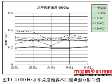 虚拟演播室蓝箱声学创作分析效果图